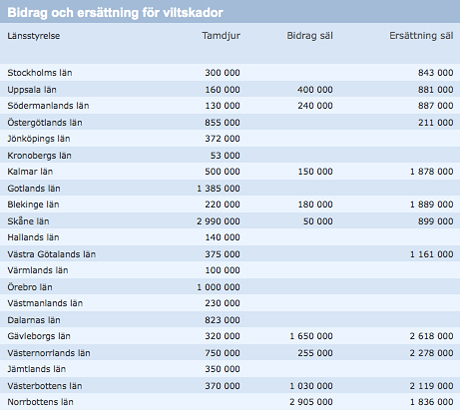 B idrag och ersättningar för viltskador 2011