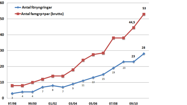 Vargföryngringar i Sverige 1991-2010.