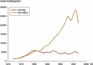 Viltolyckor åren 1970-2000