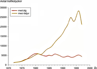 Viltolyckor åren 1970-2000