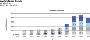 Avskjutning älg Värmlands län 2000-2010
