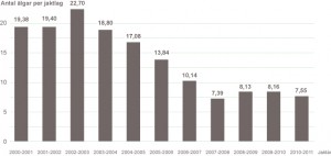 Antal skjutna älgar per jaktlag Värmland 2000-2010.
