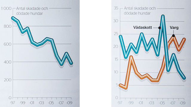 Vargangreppen ökar medan resten av dödsorsakerna minskar.