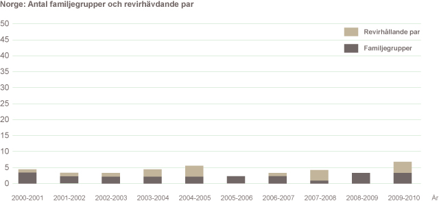 Familjegrupper och revirmarkerande par i Norge 2010.