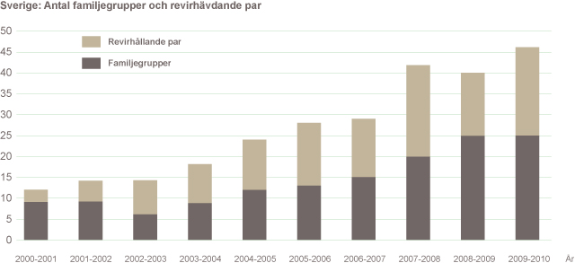 Familjegrupper och revirmarkerande par i Sverige 2010.