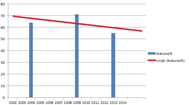 trendbrott i vargopinionen