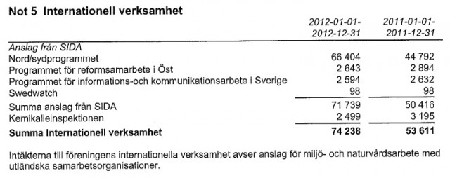 74 miljoner i bidrag till internationell verksamhet