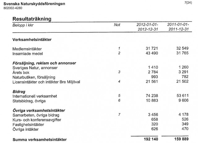 Naturskyddsföreningen får 85 miljoner i statligt bidrag