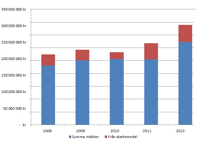 allmänna skattemedel som del av intäkt
